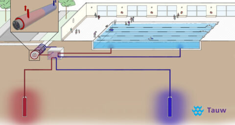 ​Groeiende interesse in warmte uit het riool