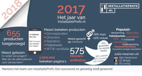 Deze artikelen werden het meest gelezen in 2017