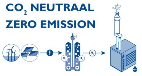 Luchtverwarmers op waterstofgas op komst