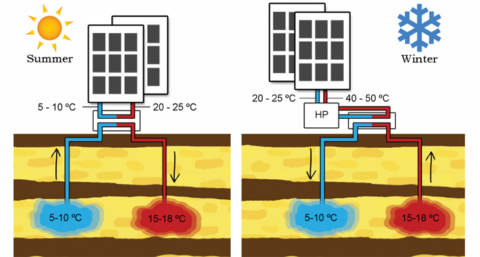 ECW denkt in voorjaar te kunnen boren voor hogetemperatuur warmteopslag