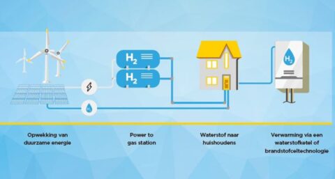 Remeha cv-ketels als eerste Kiwa-gecertificeerd voor waterstofbijmenging