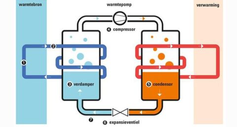 Warmtepomp stuwt bouwkosten sociale nieuwbouw  op
