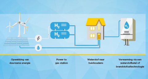 Remeha met GAS 320/620 Ace klaar voor toekomst met waterstof