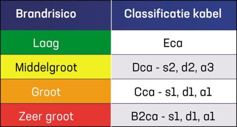 Draka garandeert levering uit voorraad van nieuwe Dca-s2 kabels