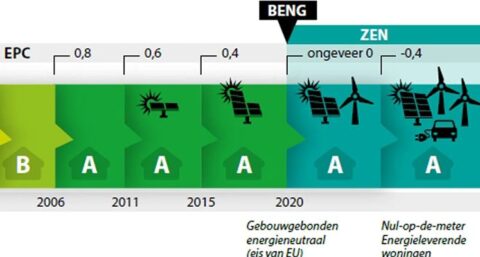 Publicaties over energieprestatie aangepast aan nieuwe rekenmethodiek energielabel