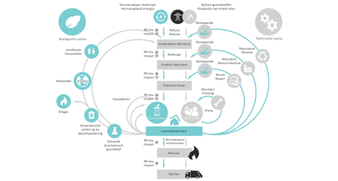 ‘Losmaakbaarheid’ als voorwaarde voor circulariteit