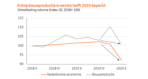 Bouw krimpt stuk minder hard dan rest economie