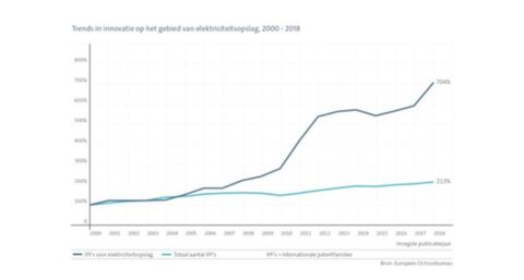 ‘Innovaties batterijen sleutelrol in transitie naar schone energie’