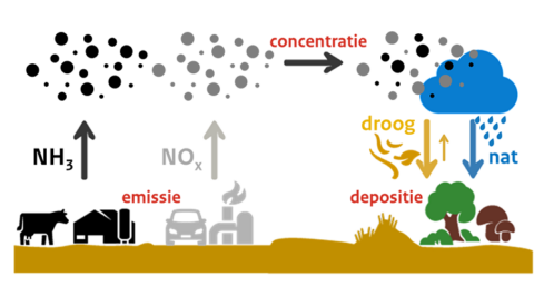 Eén miljard om stikstofuitstoot bouw tegen te gaan