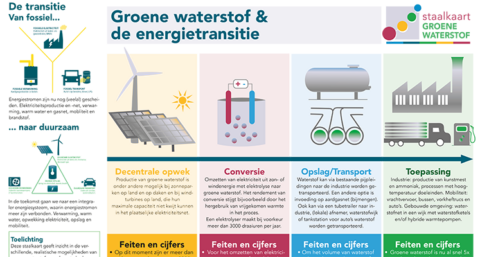 Staalkaart waterstof met informatie over mogelijkheden groene waterstof