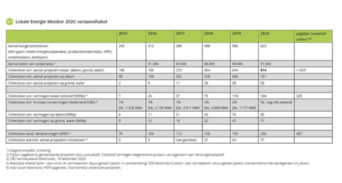 Bijna 100.000 deelnemers aan lokale energieprojecten
