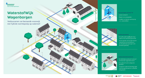 Eerste woonwijk uit de jaren 70 gaat over op waterstof