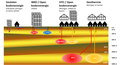ILT ziet risico`s voor bodem en grondwater bij aanleg van gesloten bodemenergiesystemen