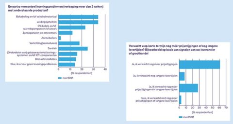 Installateurs zien prijzen stijgen en leveringen haperen
