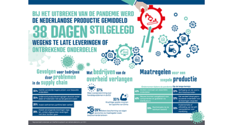 Onderzoek reichelt elektronik: ‘problemen in supply chain zorgen voor verliezen’