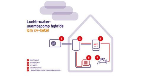 ‘Hybride warmtepomp lang niet voor alle woningen voordelig’