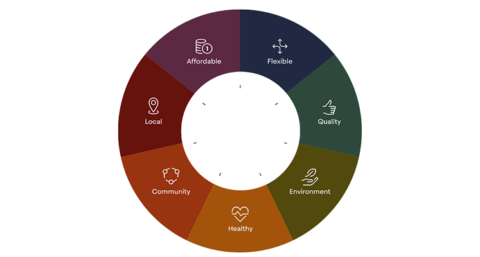 VELUX Groep verbindt zich aan duurzame gebouwen en gemeenschappen
