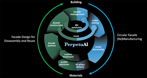 Eeuwigdurend circulaire aluminium gevels