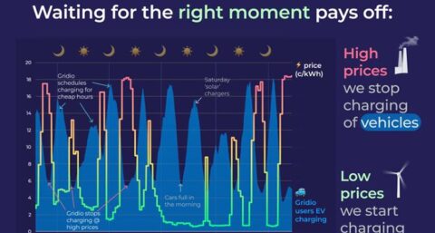 Gridio lanceert app om piekbelasting stroom te beperken