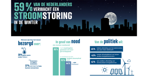 Onderzoek: ‘Nederlanders vrezen voor stroomstoring’