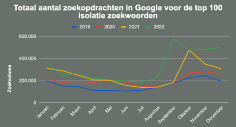 ‘Aantal online zoekopdrachten naar isoleren ruim verdubbeld’ 