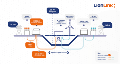 Nederlands windpark op zee direct gekoppeld aan Verenigd Koninkrijk