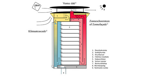 ‘Lagedrukventilatie sleutel voor energieneutrale gebouwen’