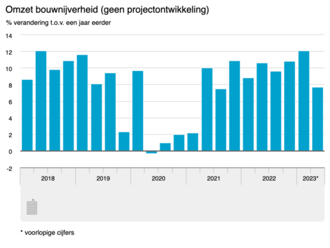 ‘Omzet bouw stijgt, vergunningen nieuwbouw dalen’