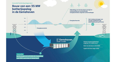 RWE start batterijopslagproject in de Eemshaven