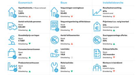 ‘Stabiele vooruitzichten installatiesector’