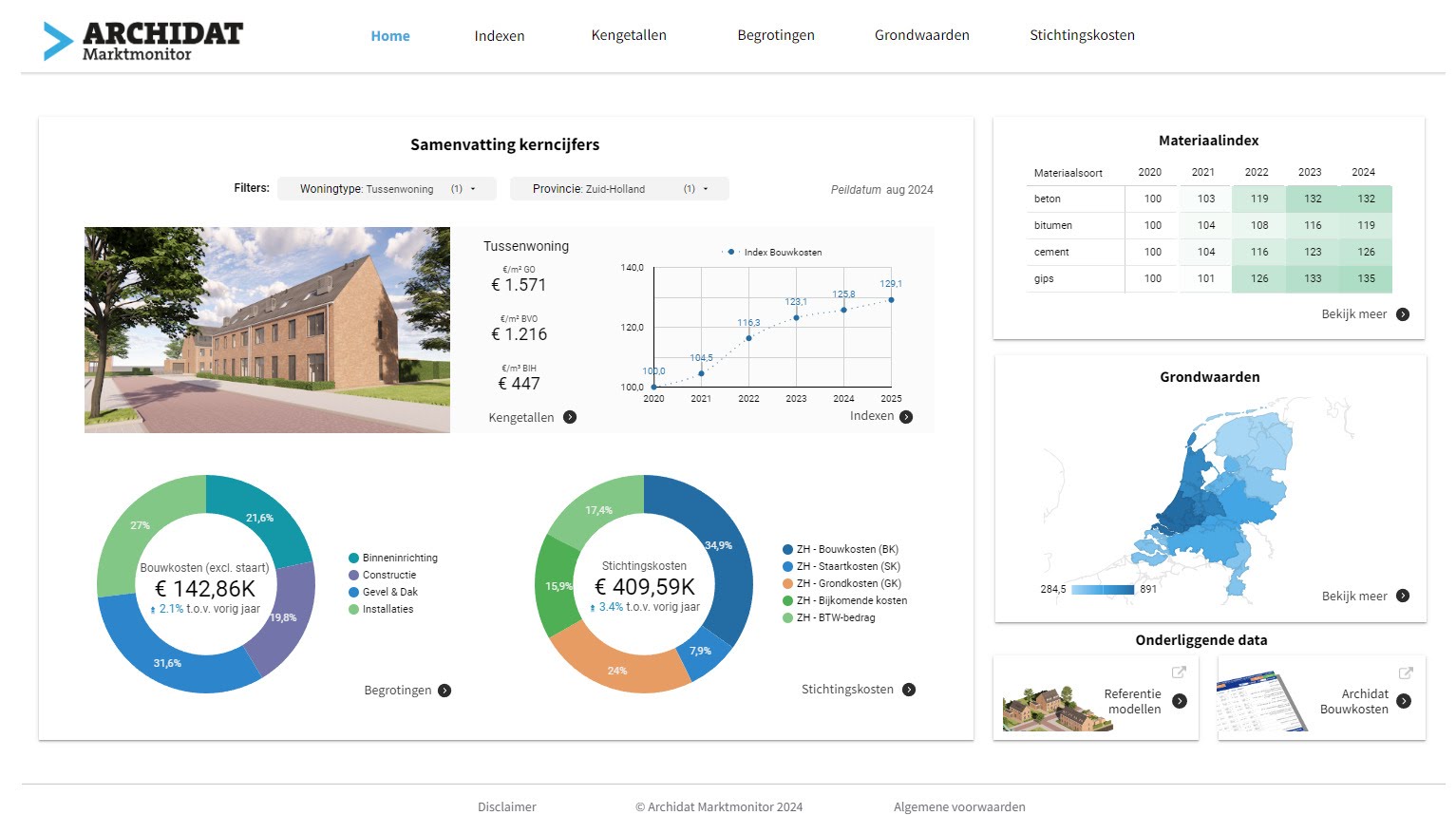 Dashboard marktmonitor
