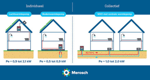 ‘Warm­tenet ver­oor­zaa­kt evenveel net­con­ges­tie als warmtepompen’