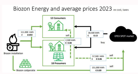 Energie delen tegen hoge gasprijs