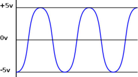 Gelijkstroom en wisselstroom, wat is het verschil en waar gebruiken we ze voor?