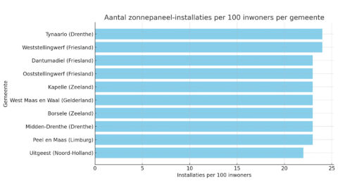 De meeste zonnepanelen liggen in kleine dorpen