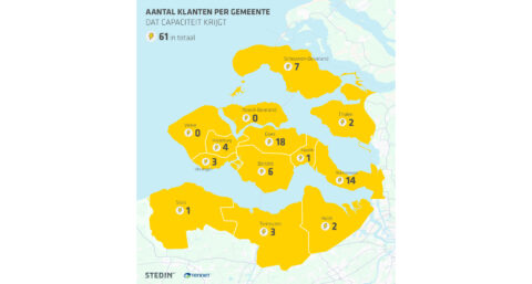 Flexibel vermogen maakt op het Zeeuwse stroomnet ruimte voor 61 bedrijven